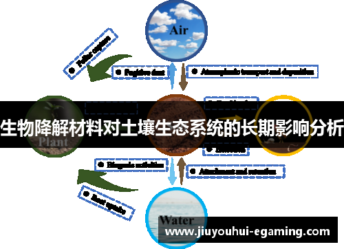 生物降解材料对土壤生态系统的长期影响分析